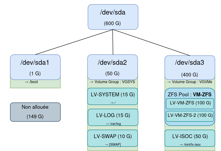Partitionnement disque